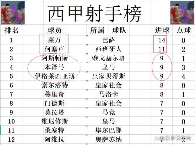 赫塔菲主场逆转巴利亚多利德，重要三分入账